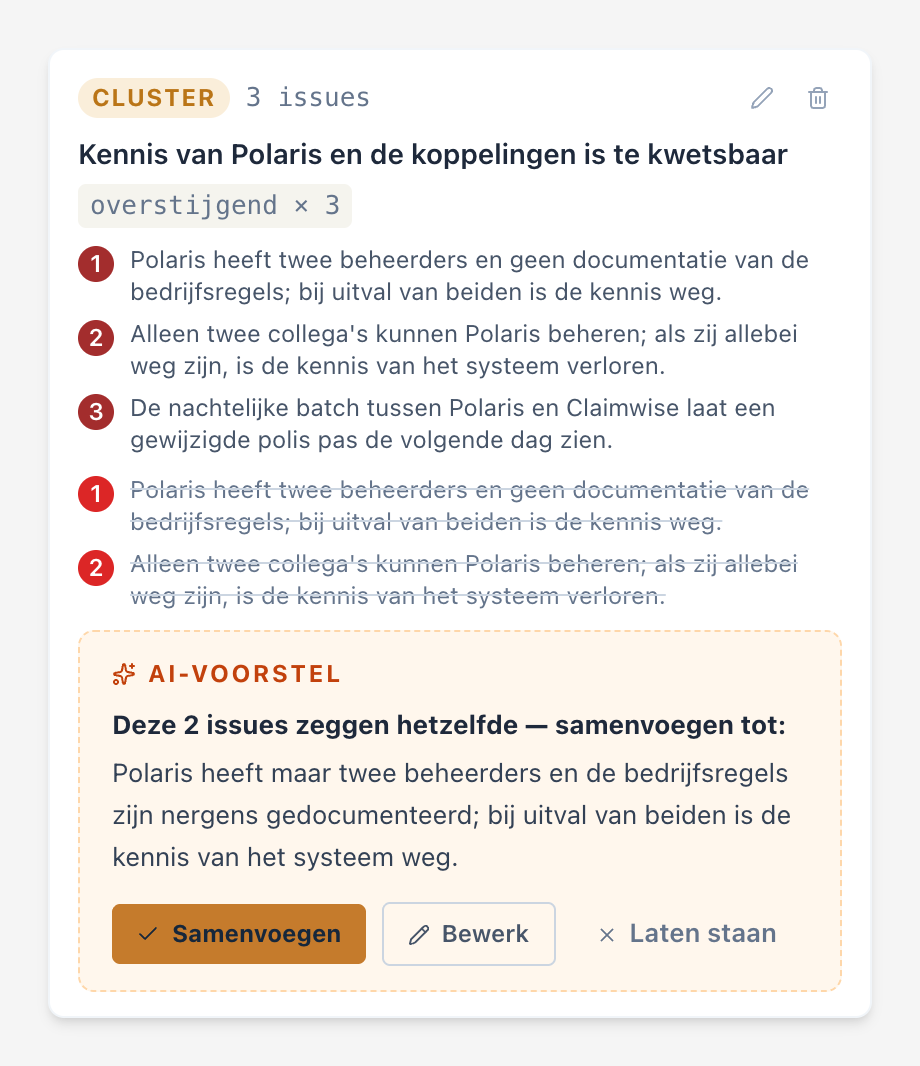 A cluster of three issues in the workspace; two of them say the same, and an AI proposal offers to merge them into one text, with buttons Merge, Edit and Keep them (Dutch interface, example data)